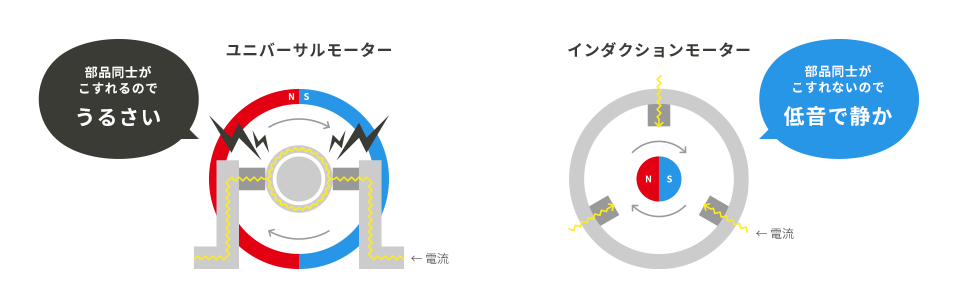 ユニバーサルモーター：部品同士がこすれるのでうるさい／インダクションモーター：部品同士がこすれないので低音で静か