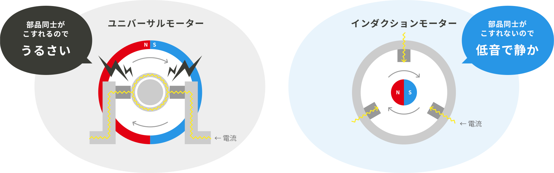 ユニバーサルモーター：部品同士がこすれるのでうるさい／インダクションモーター：部品同士がこすれないので低音で静か