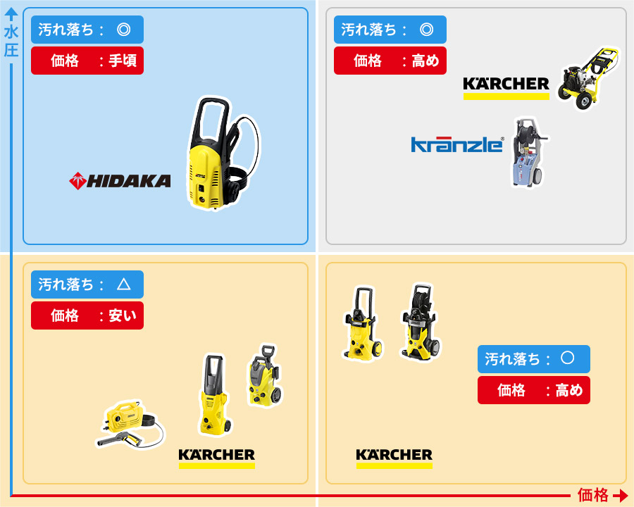 高圧洗浄機の専門店 ヒダカショップ 高圧洗浄機の専門店 ヒダカショップ