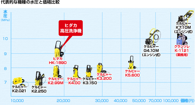 代表的な高圧洗浄機を比較してみました プロが教える高圧洗浄機 高圧洗浄機の専門店 ヒダカショップ