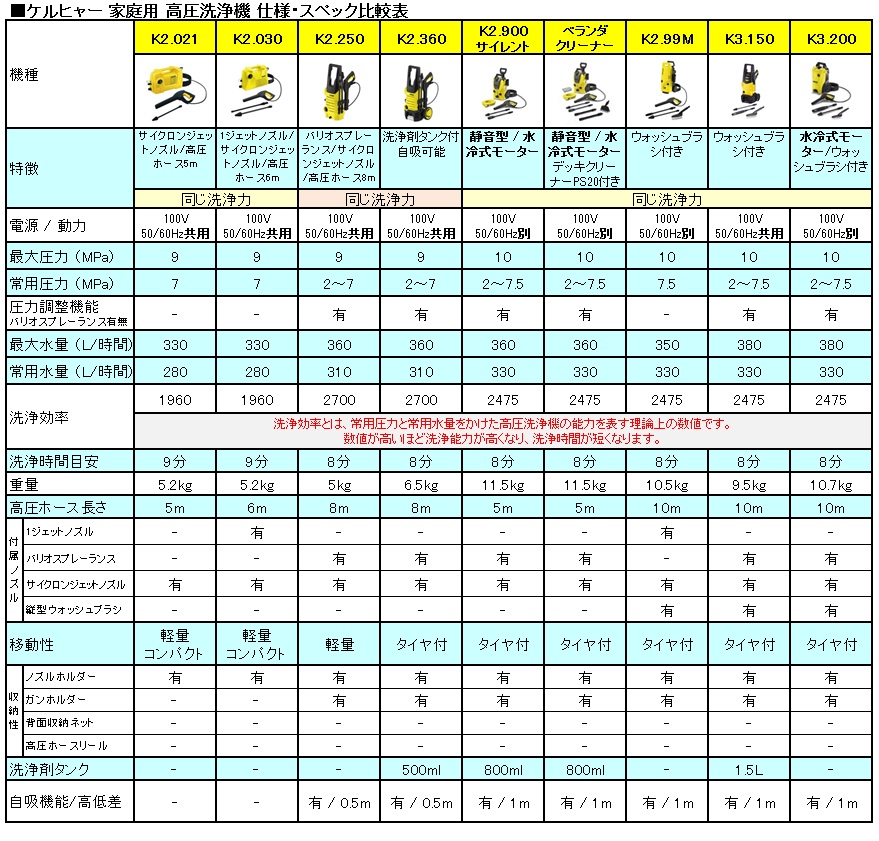 代表的な高圧洗浄機を比較してみました プロが教える高圧洗浄機 高圧洗浄機の専門店 ヒダカショップ