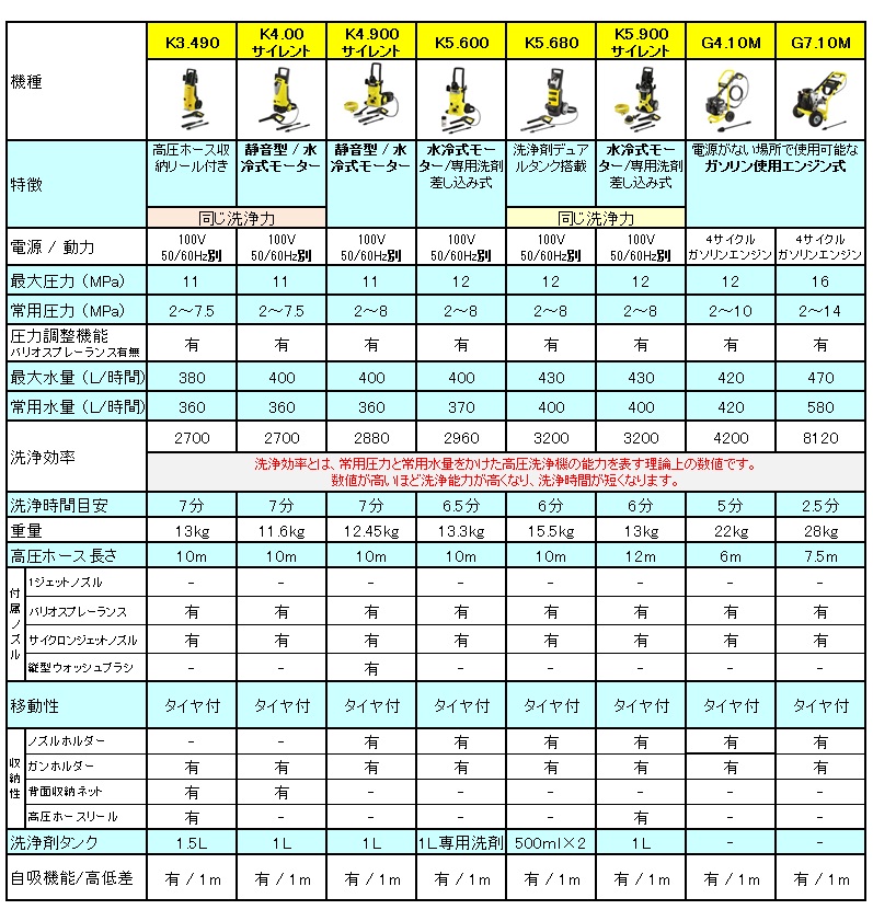 代表的な高圧洗浄機を比較してみました プロが教える高圧洗浄機 高圧洗浄機の専門店 ヒダカショップ