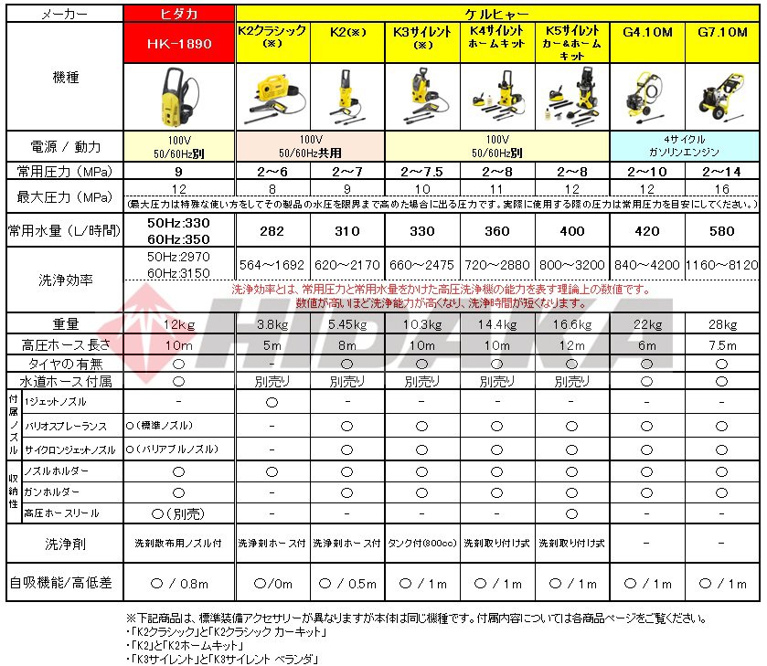 ケルヒャー家庭用高圧洗浄機 について | 商品一覧 | 高圧洗浄機の専門店【ヒダカショップ】