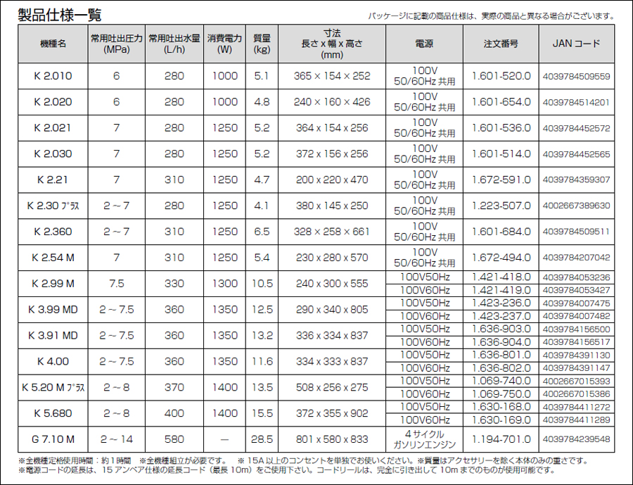 廃番 ケルヒャー 高圧洗浄機 K2 360 K2360 商品詳細 高圧洗浄機の専門店 ヒ