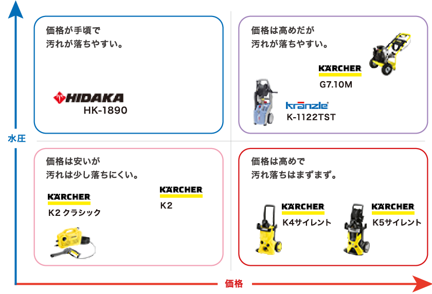 高圧洗浄機の比較・選び方