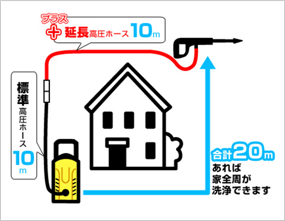 延長高圧ホースの説明