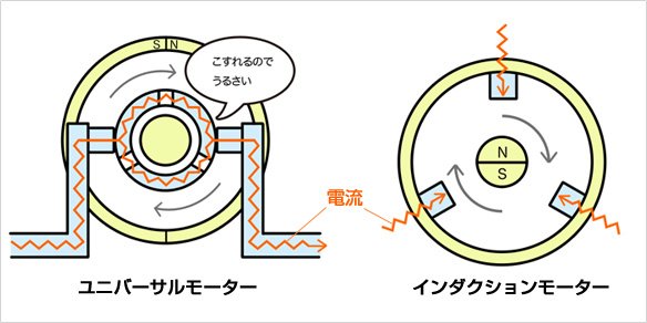 こすれるのでうるさい　電流 ユニバーサルモーター  インダクションモーター
