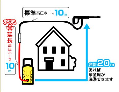 プラス＋延長高圧ホース10m 標準高圧ホース10m 合計20mあれば家全周が洗浄できます