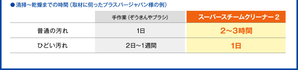 清掃～乾燥までの時間