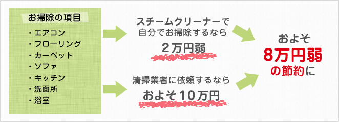 お掃除の項目 ・エアコン・フローリング・カーペット・ソファ・キッチン・洗面所・浴室 スチームクリーナーで自分でお掃除するなら2万円弱 清掃業者に依頼するならおよそ10万円 およそ8万円弱の節約に