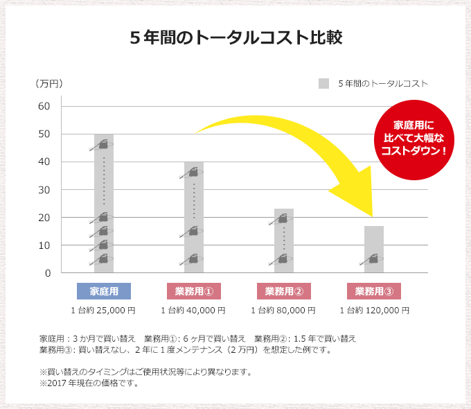 5年間のトータルコスト比較