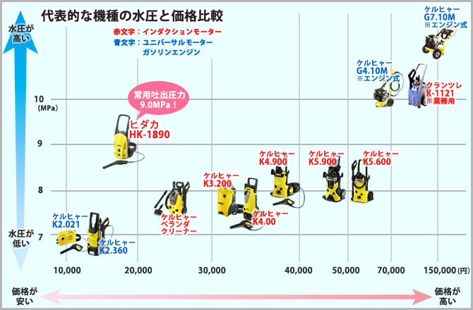コストパフォーマンス比較